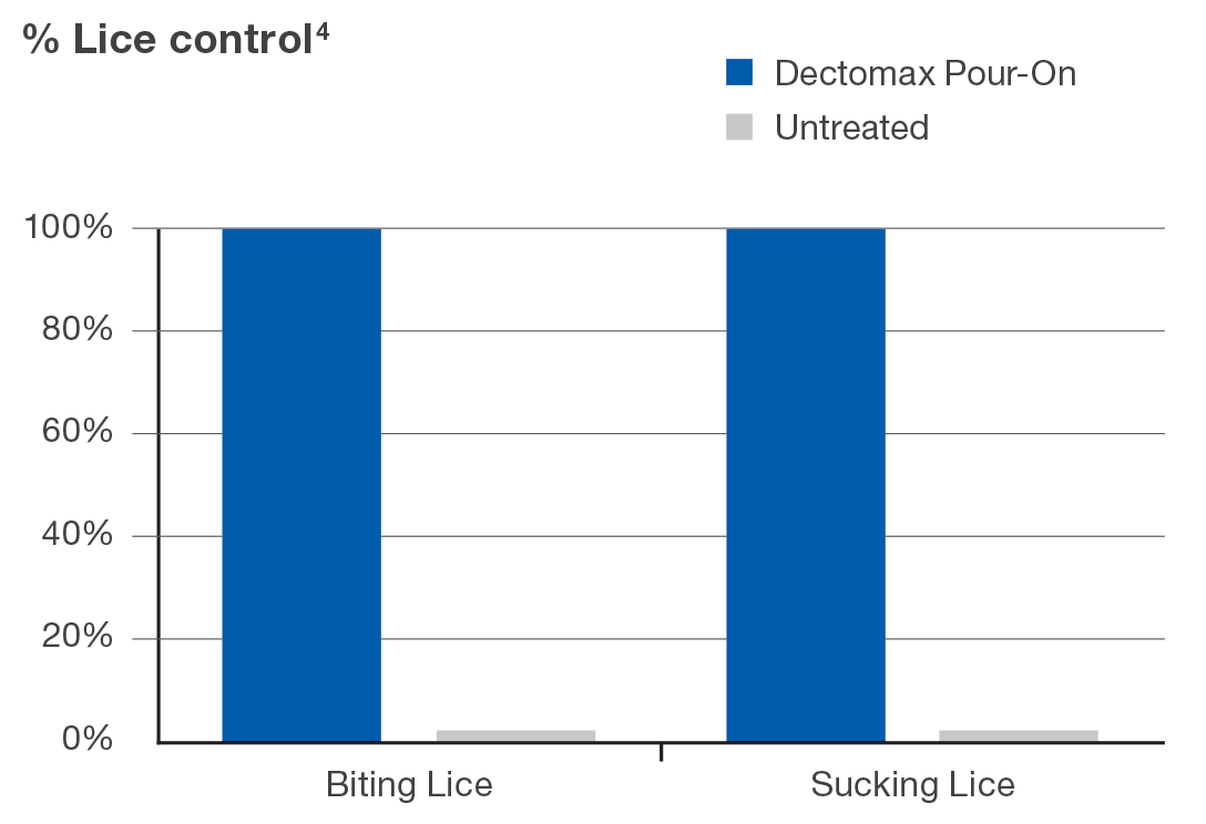 %_Lice_Control_Graph