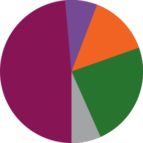 Piechart Southern and Central Slopes-Tablelands Australia