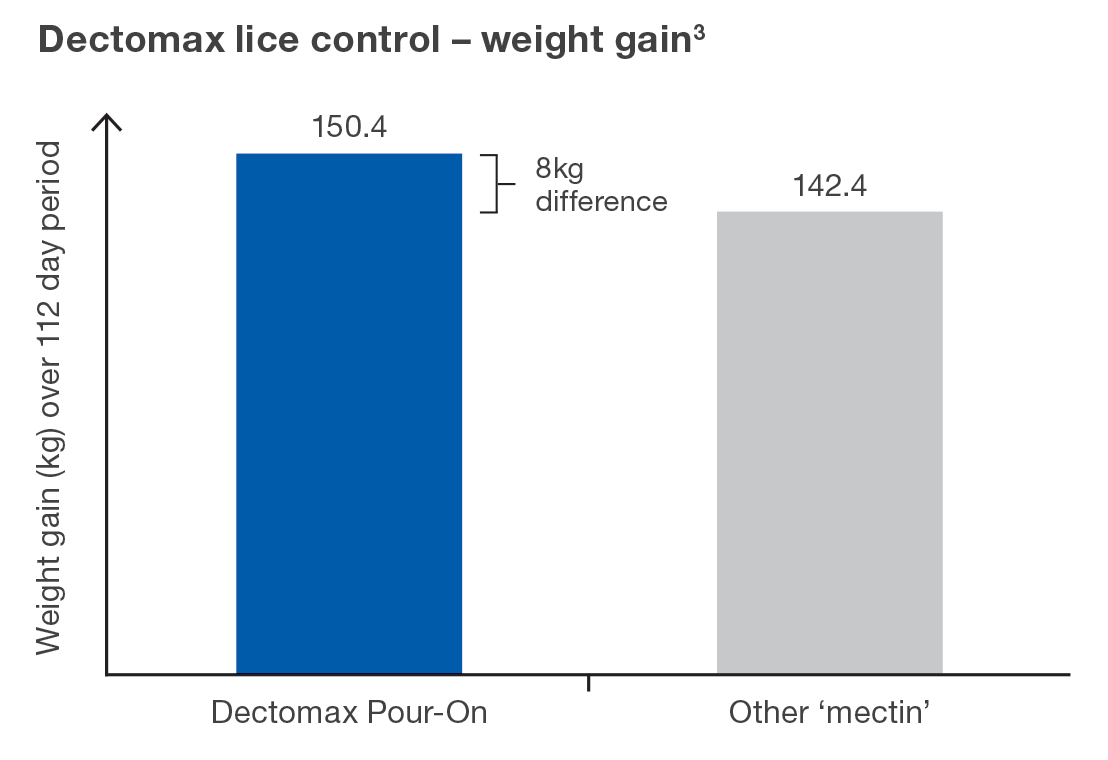 Dectomax_Lice_Control_Weight_Gain_Graph