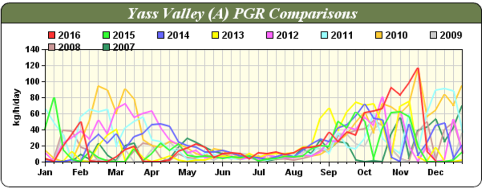 Yass Valley (A) PGR Comparisons